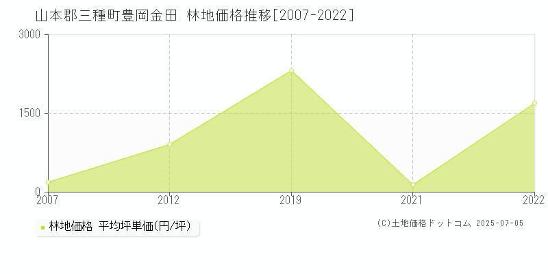 山本郡三種町豊岡金田の林地価格推移グラフ 