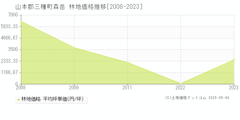 森岳(山本郡三種町)の林地価格推移グラフ(坪単価)[2008-2023年]