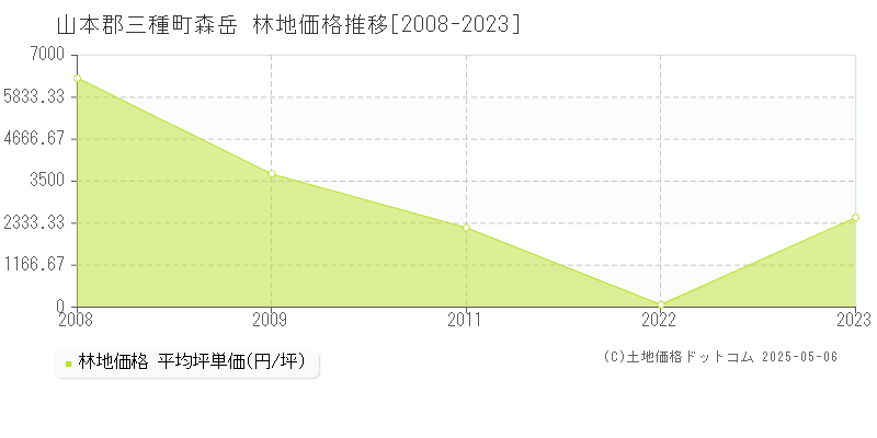 山本郡三種町森岳の林地価格推移グラフ 