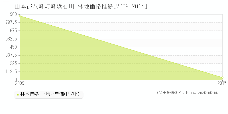 山本郡八峰町峰浜石川の林地価格推移グラフ 