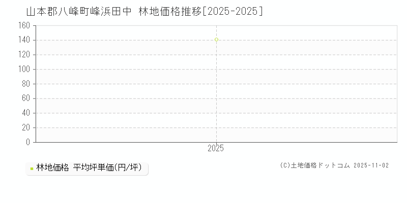 峰浜田中(山本郡八峰町)の林地価格推移グラフ(坪単価)[2025-2025年]
