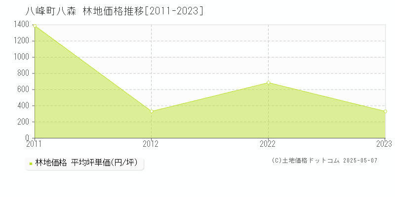 八森(八峰町)の林地価格推移グラフ(坪単価)[2011-2023年]