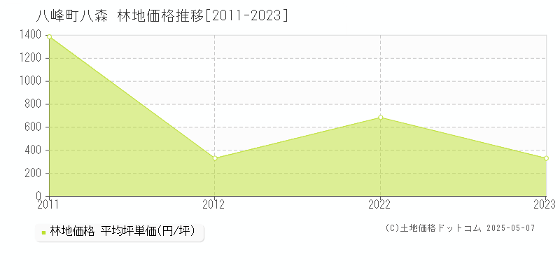 山本郡八峰町八森の林地価格推移グラフ 