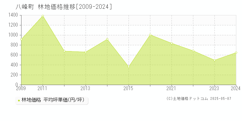 八峰町(秋田県)の林地価格推移グラフ(坪単価)[2009-2024年]