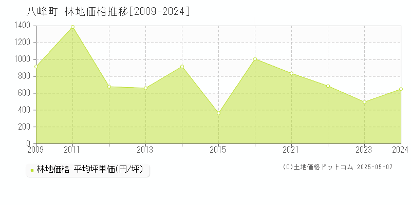 山本郡八峰町の林地価格推移グラフ 