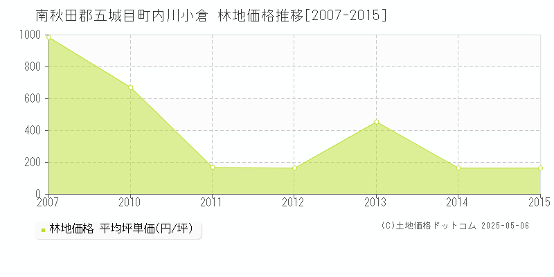 内川小倉(南秋田郡五城目町)の林地価格推移グラフ(坪単価)[2007-2015年]