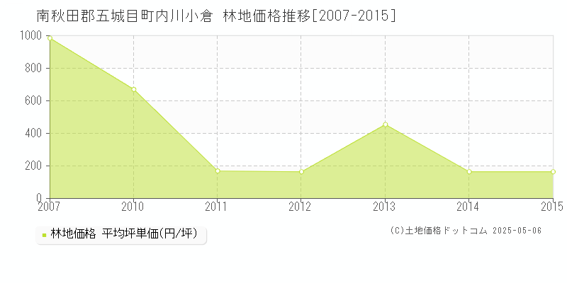 南秋田郡五城目町内川小倉の林地価格推移グラフ 