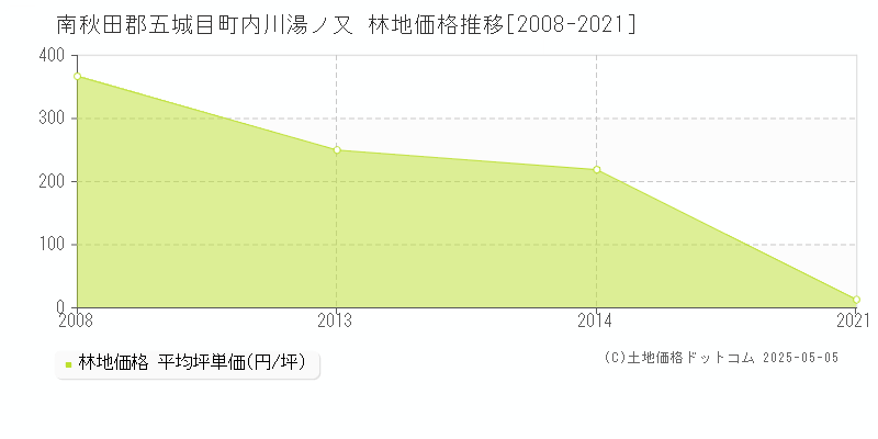 内川湯ノ又(南秋田郡五城目町)の林地価格推移グラフ(坪単価)[2008-2021年]