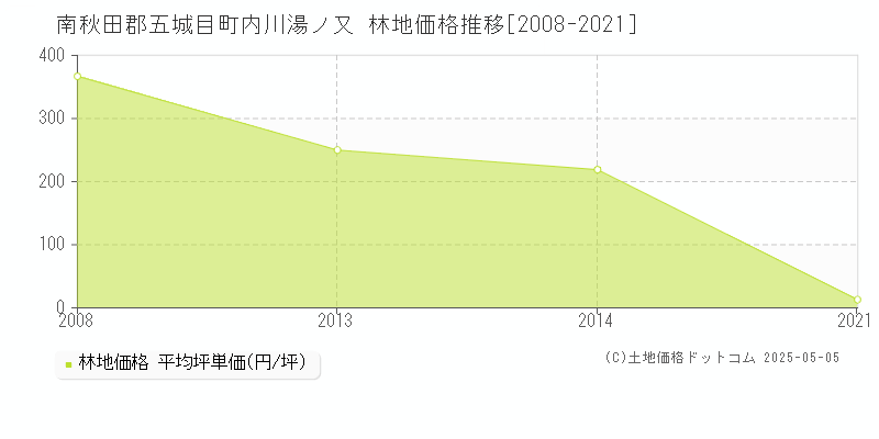 南秋田郡五城目町内川湯ノ又の林地価格推移グラフ 