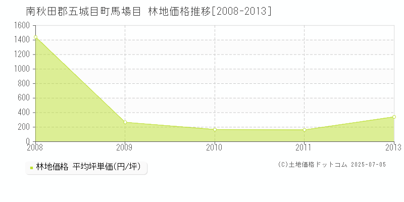 馬場目(南秋田郡五城目町)の林地価格推移グラフ(坪単価)[2008-2013年]