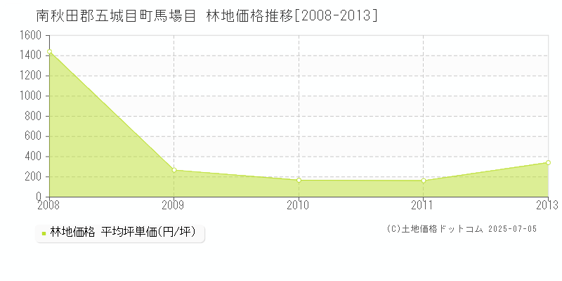 南秋田郡五城目町馬場目の林地価格推移グラフ 