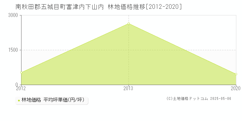 富津内下山内(南秋田郡五城目町)の林地価格推移グラフ(坪単価)[2012-2020年]