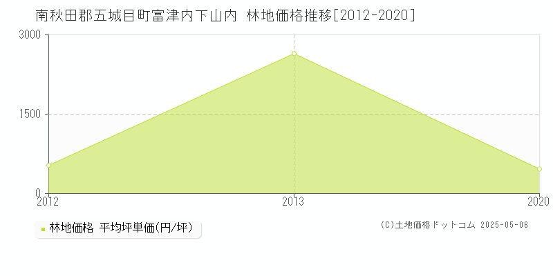 南秋田郡五城目町富津内下山内の林地価格推移グラフ 