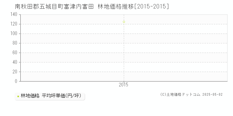 富津内富田(南秋田郡五城目町)の林地価格推移グラフ(坪単価)[2015-2015年]
