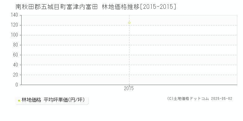 南秋田郡五城目町富津内富田の林地価格推移グラフ 