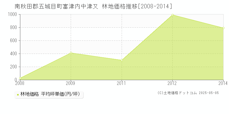 富津内中津又(南秋田郡五城目町)の林地価格推移グラフ(坪単価)[2008-2014年]
