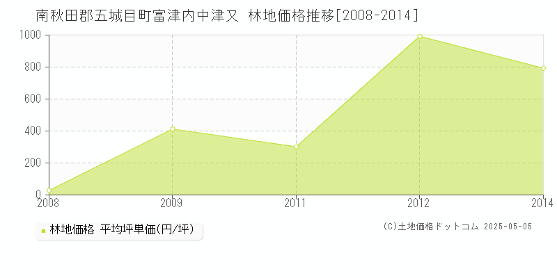 南秋田郡五城目町富津内中津又の林地価格推移グラフ 