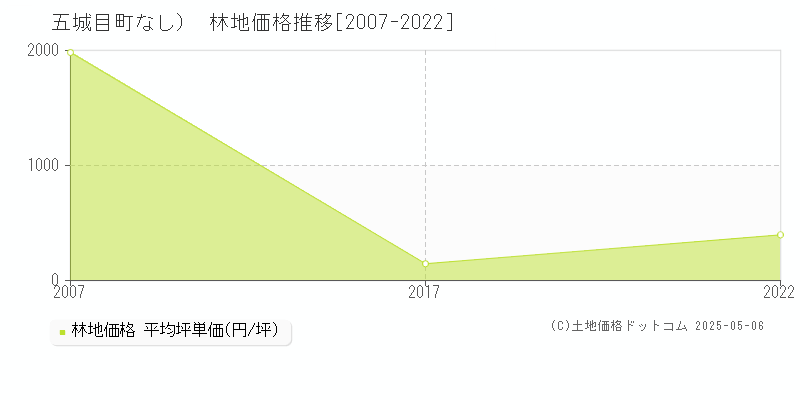 （大字なし）(五城目町)の林地価格推移グラフ(坪単価)[2007-2022年]