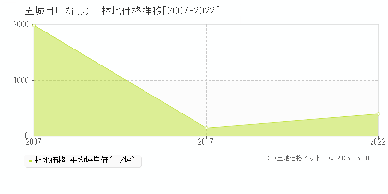 南秋田郡五城目町（大字なし）の林地価格推移グラフ 