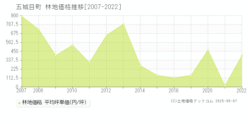 五城目町(秋田県)の林地価格推移グラフ(坪単価)[2007-2022年]