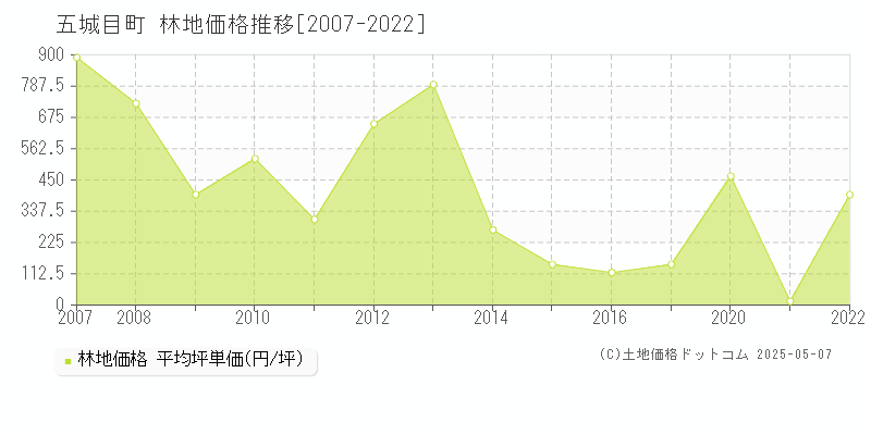 南秋田郡五城目町の林地価格推移グラフ 