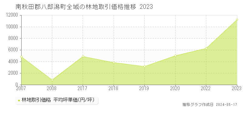南秋田郡八郎潟町全域の林地価格推移グラフ 