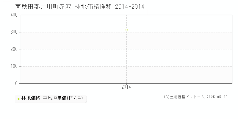 南秋田郡井川町赤沢の林地価格推移グラフ 