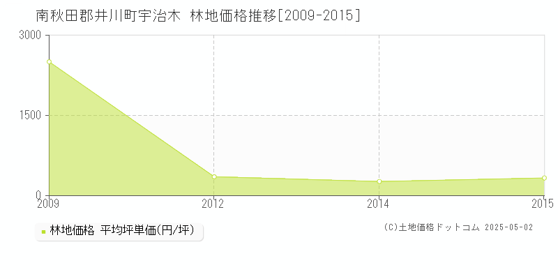宇治木(南秋田郡井川町)の林地価格推移グラフ(坪単価)[2009-2015年]