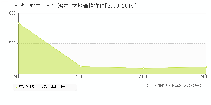 南秋田郡井川町宇治木の林地価格推移グラフ 