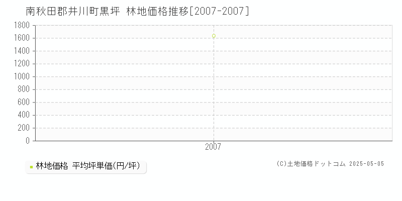 黒坪(南秋田郡井川町)の林地価格推移グラフ(坪単価)[2007-2007年]