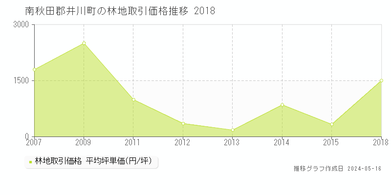 南秋田郡井川町の林地取引事例推移グラフ 