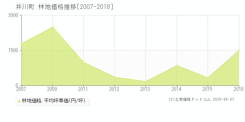 井川町(秋田県)の林地価格推移グラフ(坪単価)[2007-2018年]