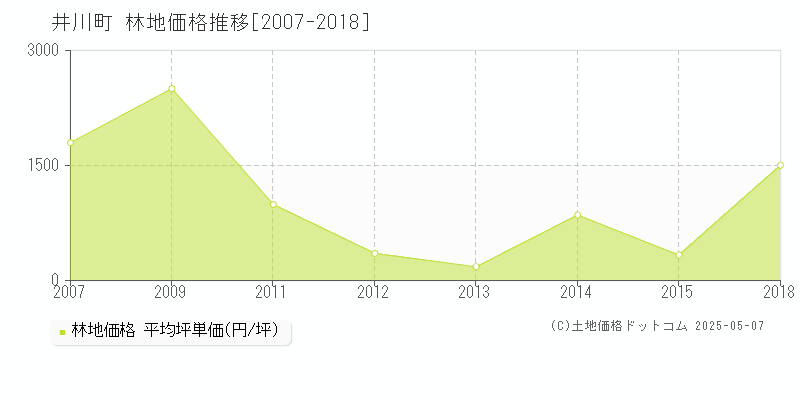 南秋田郡井川町の林地価格推移グラフ 