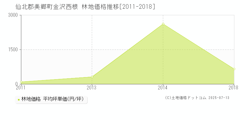 金沢西根(仙北郡美郷町)の林地価格推移グラフ(坪単価)[2011-2018年]