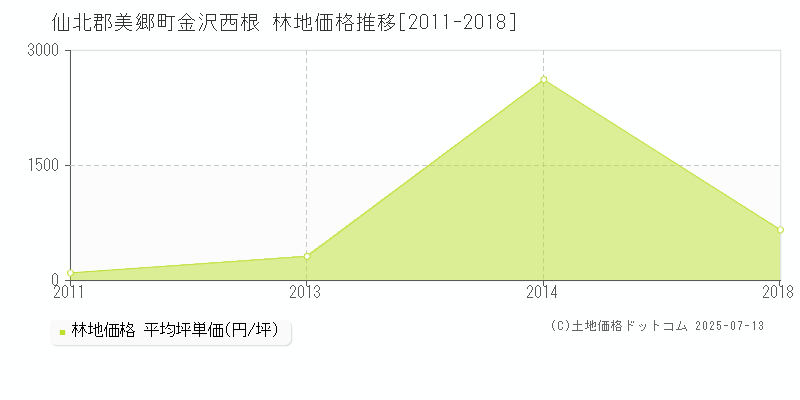 仙北郡美郷町金沢西根の林地価格推移グラフ 