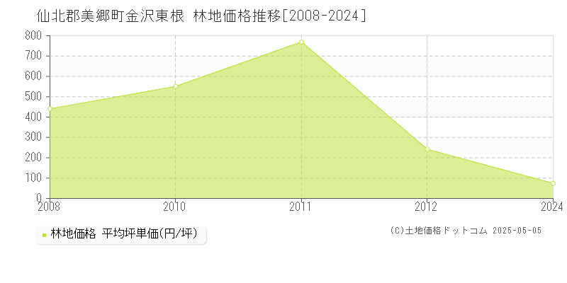 金沢東根(仙北郡美郷町)の林地価格推移グラフ(坪単価)[2008-2024年]