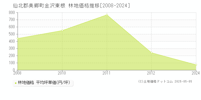 仙北郡美郷町金沢東根の林地取引事例推移グラフ 