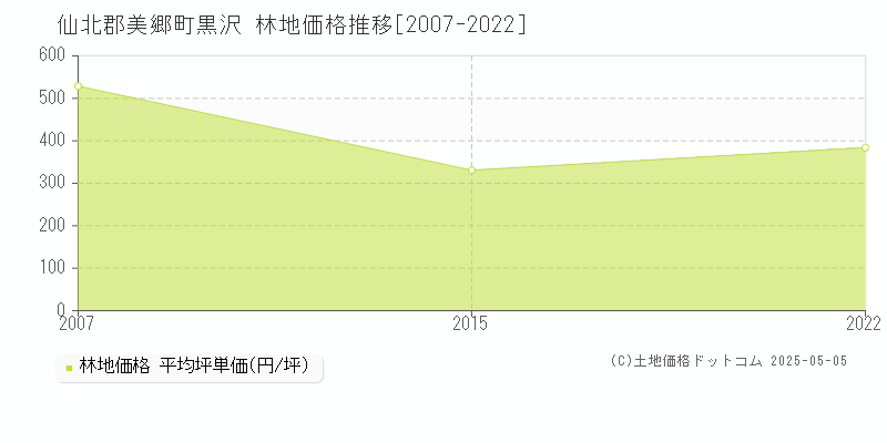 黒沢(仙北郡美郷町)の林地価格推移グラフ(坪単価)[2007-2022年]