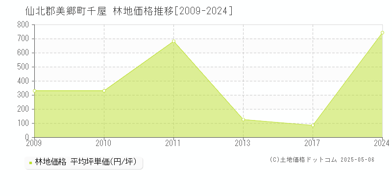 千屋(仙北郡美郷町)の林地価格推移グラフ(坪単価)[2009-2024年]