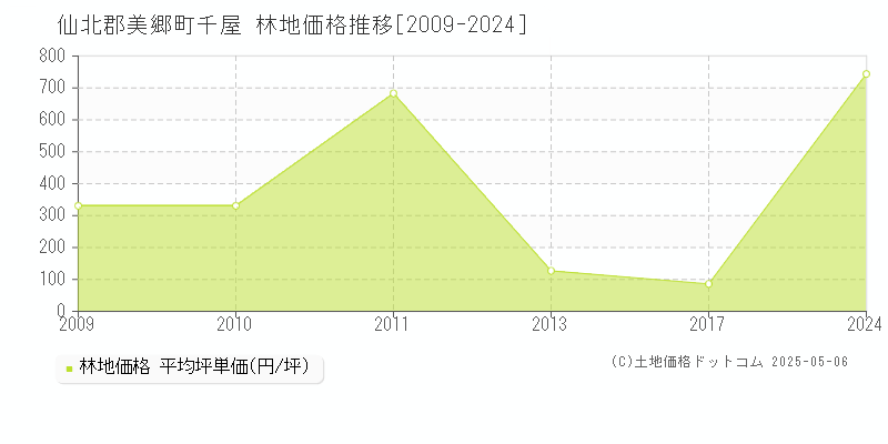 仙北郡美郷町千屋の林地価格推移グラフ 