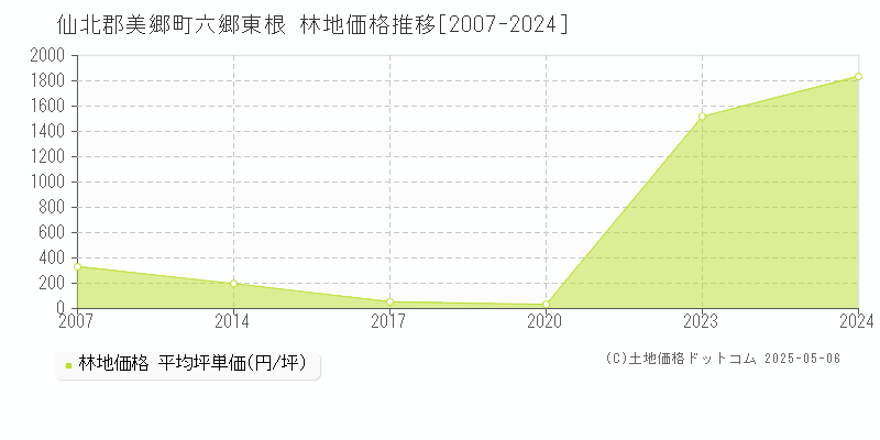 六郷東根(仙北郡美郷町)の林地価格推移グラフ(坪単価)[2007-2024年]