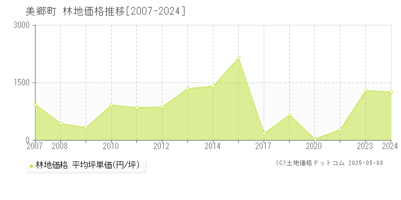美郷町(秋田県)の林地価格推移グラフ(坪単価)[2007-2024年]
