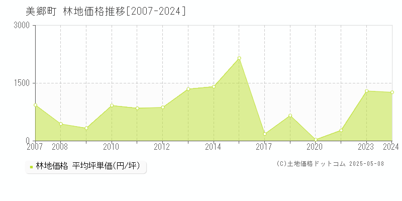 仙北郡美郷町の林地価格推移グラフ 