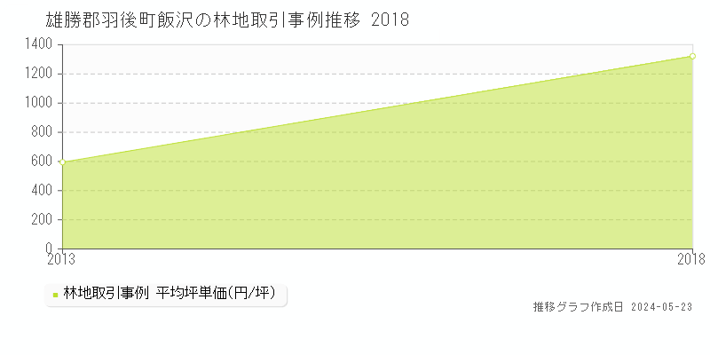 雄勝郡羽後町飯沢の林地価格推移グラフ 