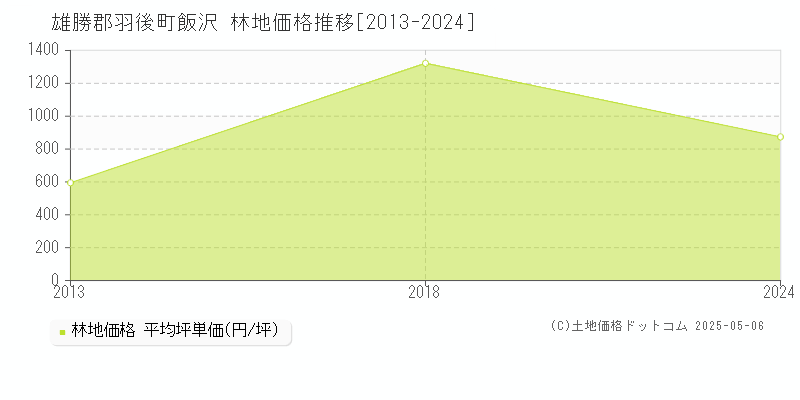 飯沢(雄勝郡羽後町)の林地価格推移グラフ(坪単価)[2013-2024年]