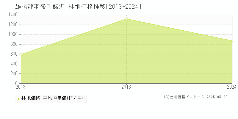 雄勝郡羽後町飯沢の林地価格推移グラフ 