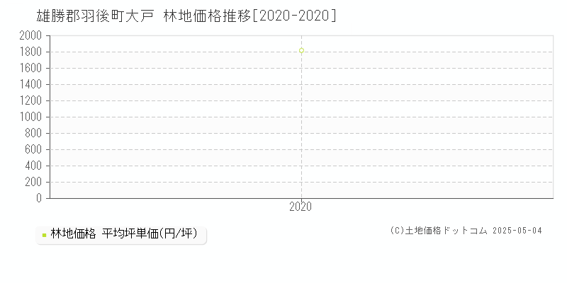 大戸(雄勝郡羽後町)の林地価格推移グラフ(坪単価)[2020-2020年]