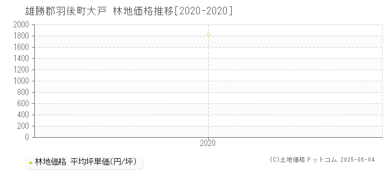 雄勝郡羽後町大戸の林地価格推移グラフ 