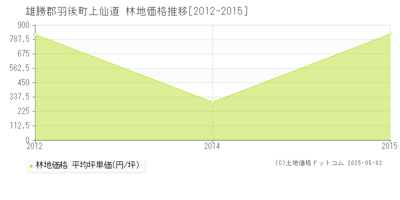 上仙道(雄勝郡羽後町)の林地価格推移グラフ(坪単価)[2012-2015年]