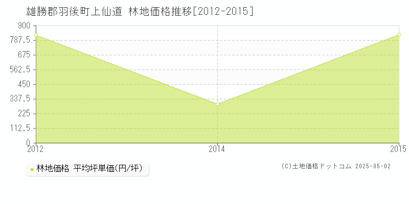 雄勝郡羽後町上仙道の林地価格推移グラフ 